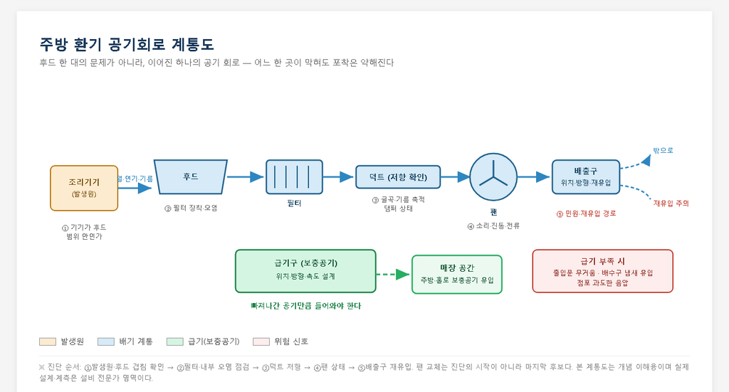 No03 후드 공기회로계통도
